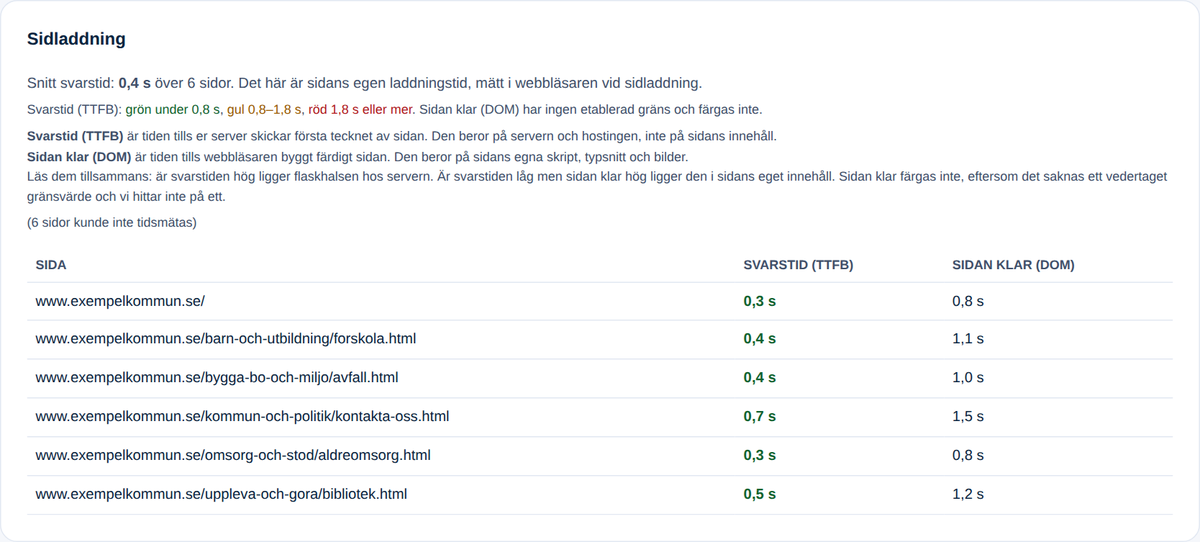 Sidladdnings-fliken: svarstid och tid tills sidan är klar för sex sidor, snitt 0,4 sekunder.